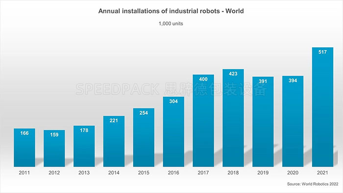 According to the International Federation of Robotics report, the number of new industrial robots installed in global factories reached a record high of 517,385 units in 2021. This represents a 31% year-on-year increase, surpassing the pre-pandemic robot installation record of 2018 by 22%. Today, the global operational robot stock reaches a new record of approximately 3.5 million units.