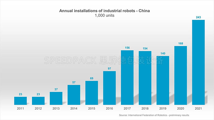 International Federation of Robotics Announces China Industrial Robot Market 2021 Data